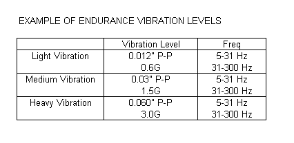 Endurance Vibration Levels