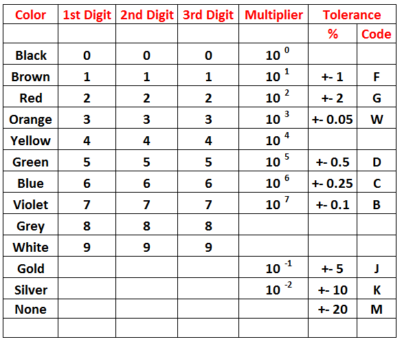 Resistor Color Codes