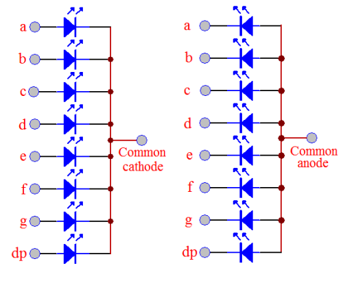 Common anode and common cathode of seven segment display
