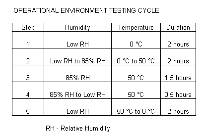 Operational Environment Testing Cycle