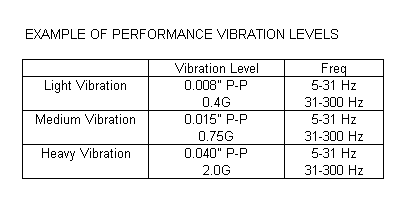 Performance Vibration Levels