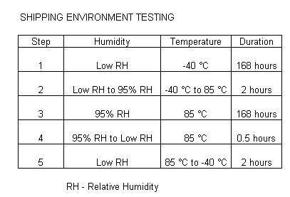 Shipping Environment Testing Cycle